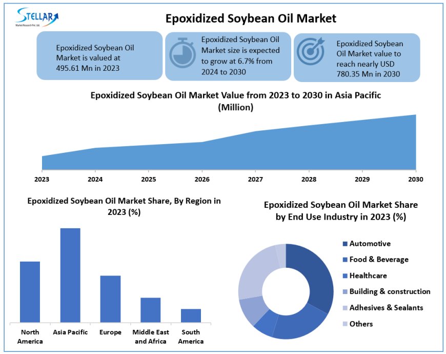 Epoxidized Soybean Oil Market Growth Factors, Emerging Technologies, Future Plans And Forecast 2030