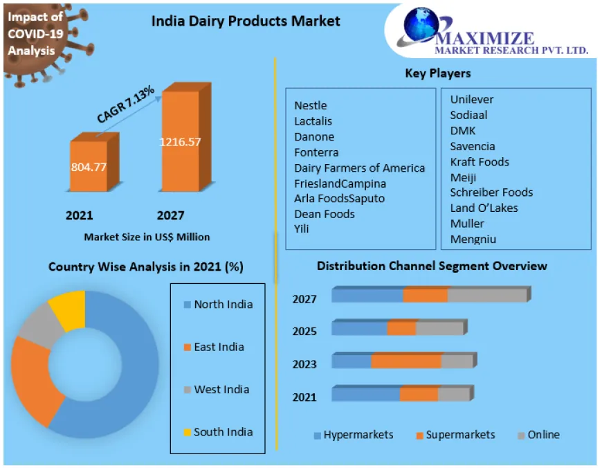 India Dairy Products Market driven by global leaders Nestle, Lactalis, and Danone