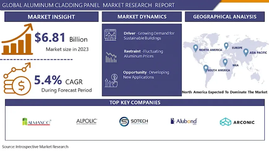 Aluminum Cladding Panel Market Overview with details Analysis