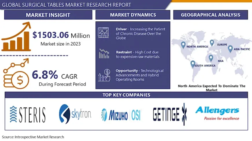 Surgical Tables Market Excessive Growth Opportunities Estimated to Be Experienced