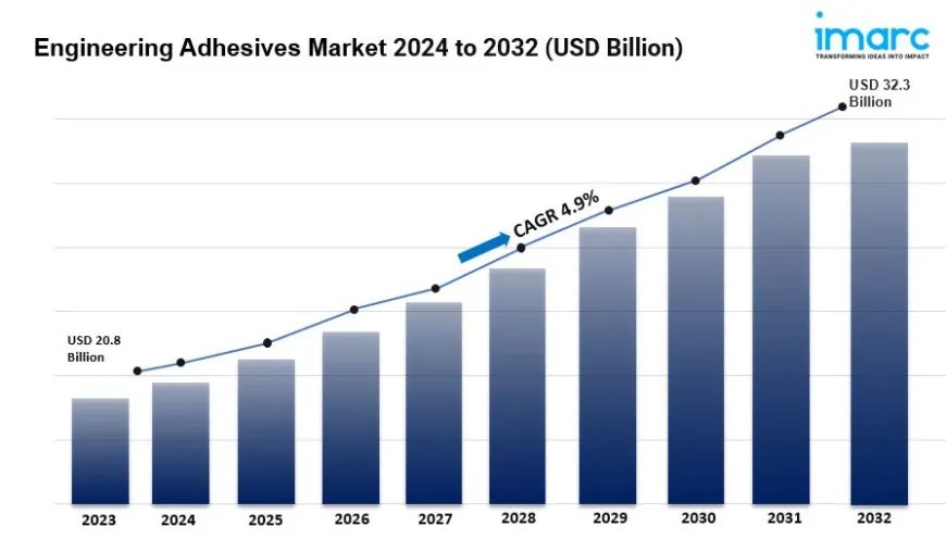 Engineering Adhesives Market: Analysis and Forecast Report 2032