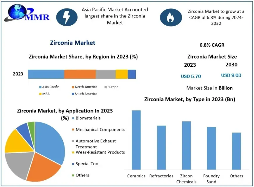 Zirconia Market Insights: Key Players and Competitive Landscape Analysis