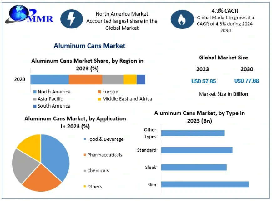 Aluminum Cans Market: How Recycling Efforts are Boosting Market Expansion