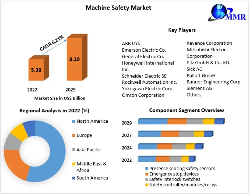 Safety First: Driving Growth in the Machine Protection Industry