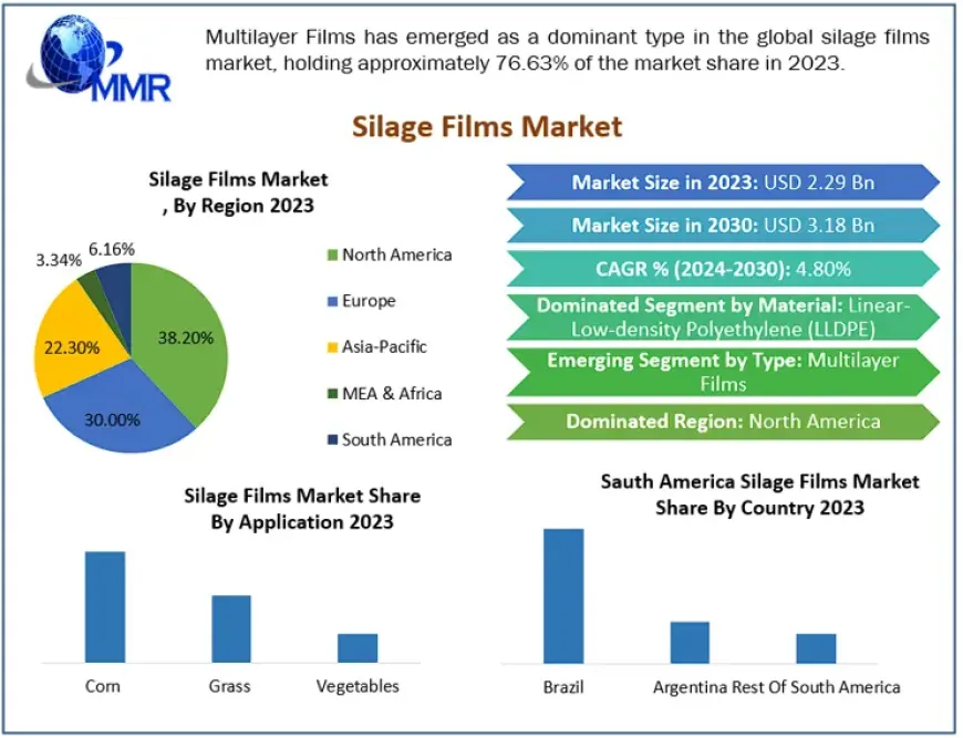 Silage Films Market Dynamics: Size, Share, and Future Scope Analysis from 2024 to 2030