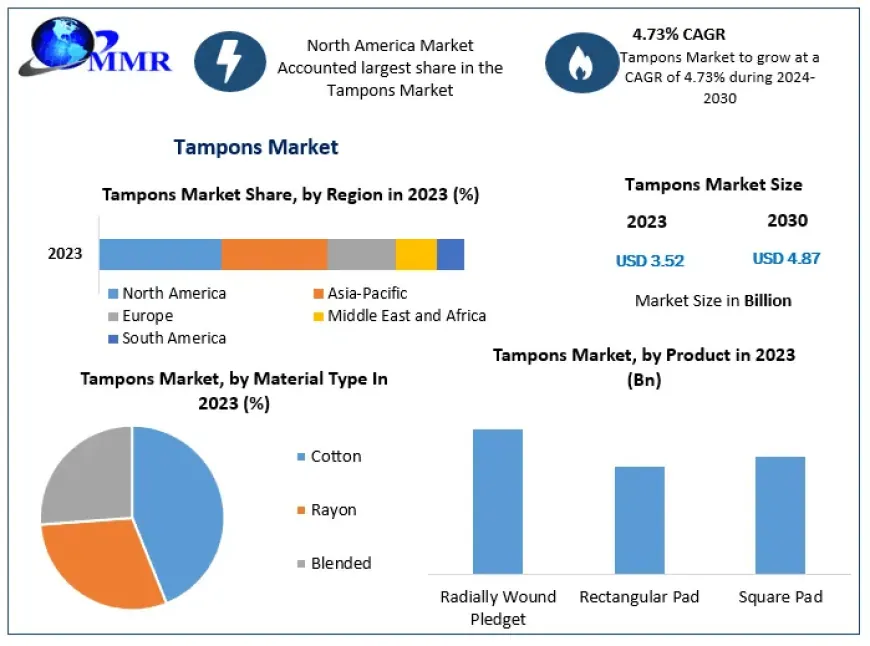 Tampons Market Regional Insights: North America Dominates, Asia Pacific Rising