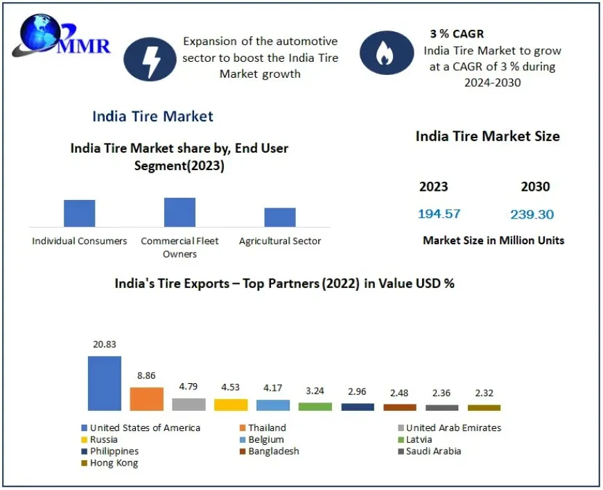 India Tire Market: Strong Growth Expected Amid Increasing Aftermarket Demand