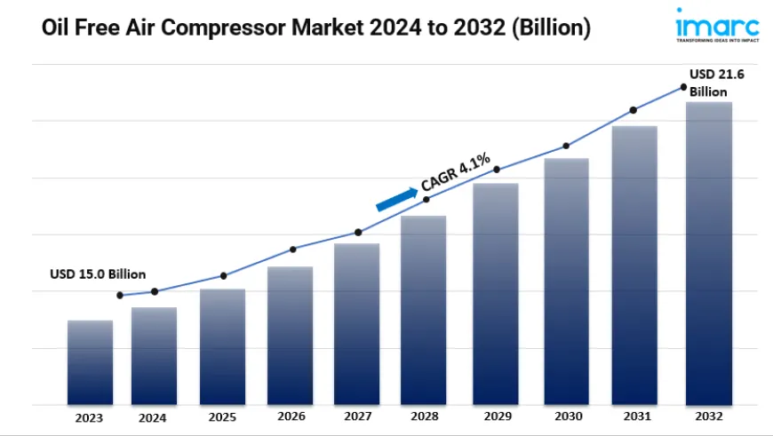 Oil Free Air Compressor Market Size, Global Industry Overview, Growth and Forecast 2024-2032