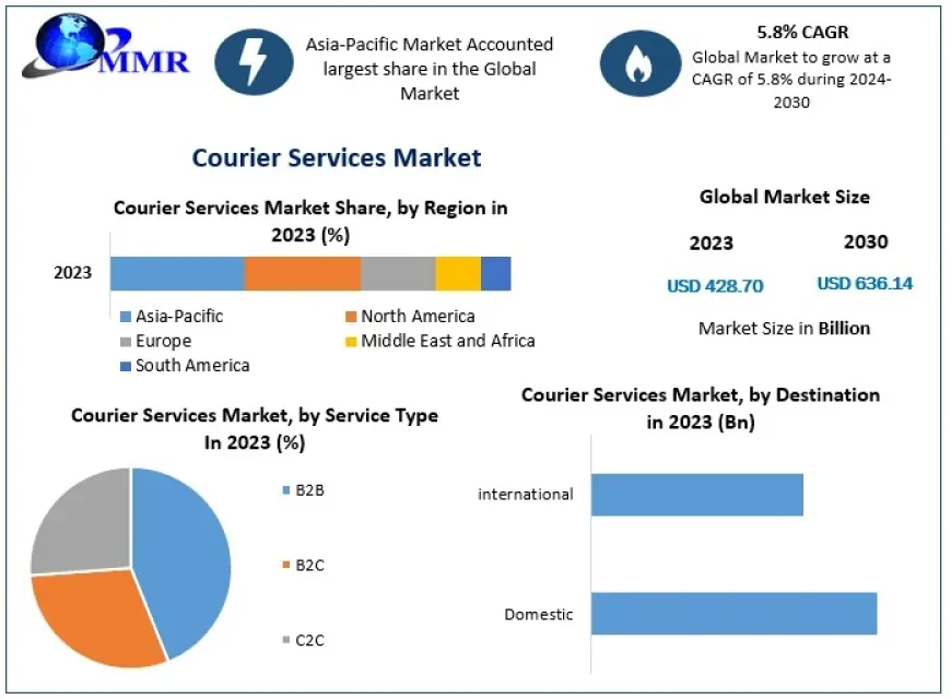 Last-Mile Revolution Innovations Driving Growth in the Courier Services Market