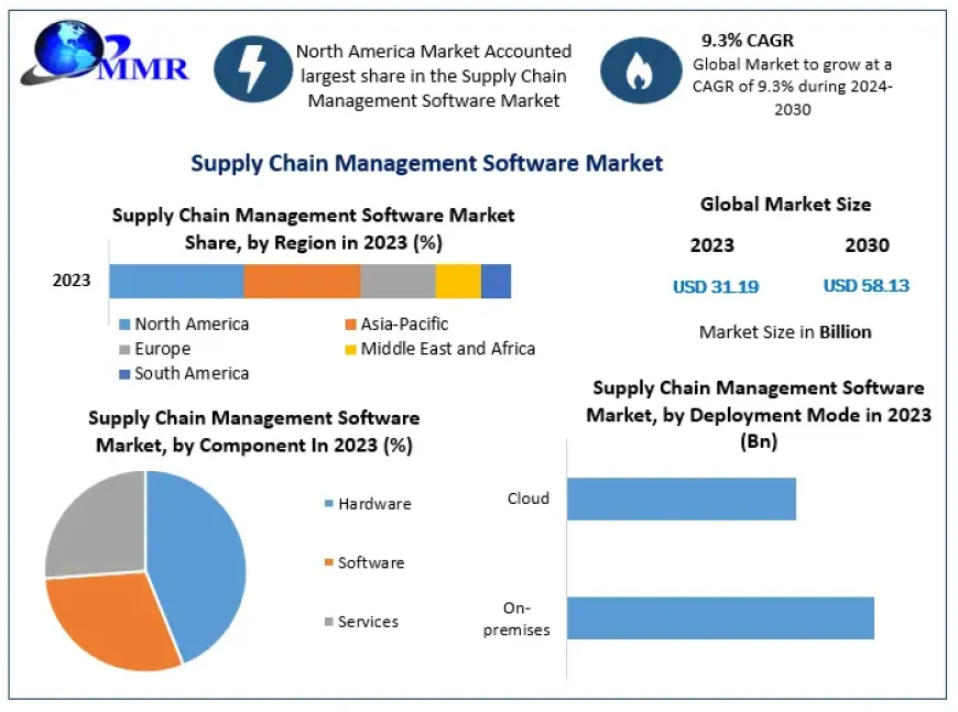 Supply Chain Management Software Market Strategic Insights and Future Scope Analysis through 2030