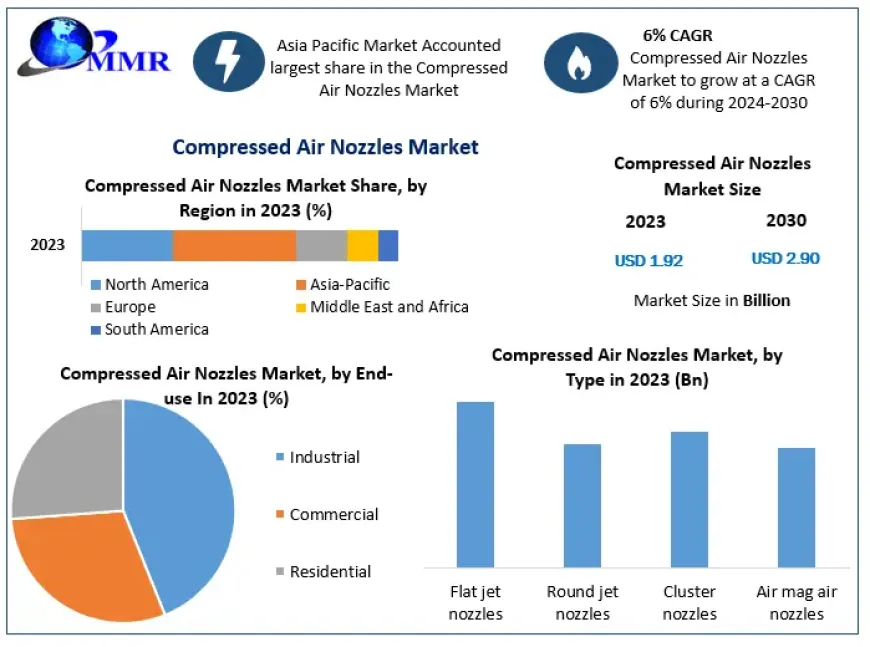 Compressed Air Nozzles Market Insights: Analysis of Size, Share, and Revenue Forecast from 2024 to 2030