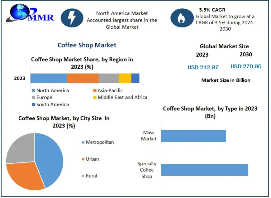 Coffee Shop Market Expansion Exploring the Rise of Artisanal and Sustainable Cafés