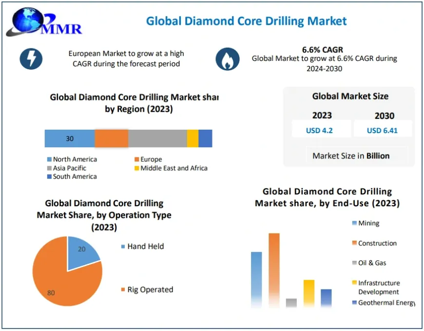 Diamond Core Drilling Market Set for 6.6% CAGR Growth Through 2030, Reaching USD 6.41 Bn