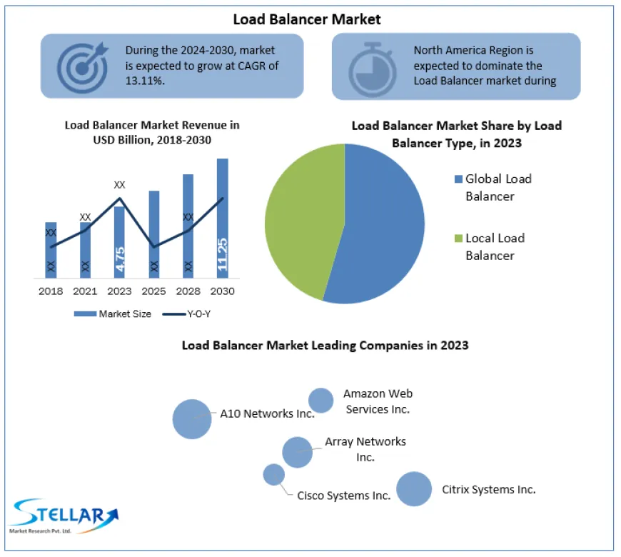 Load Balancer Market Industry Demand, Fastest Growth and Forecast To 2030