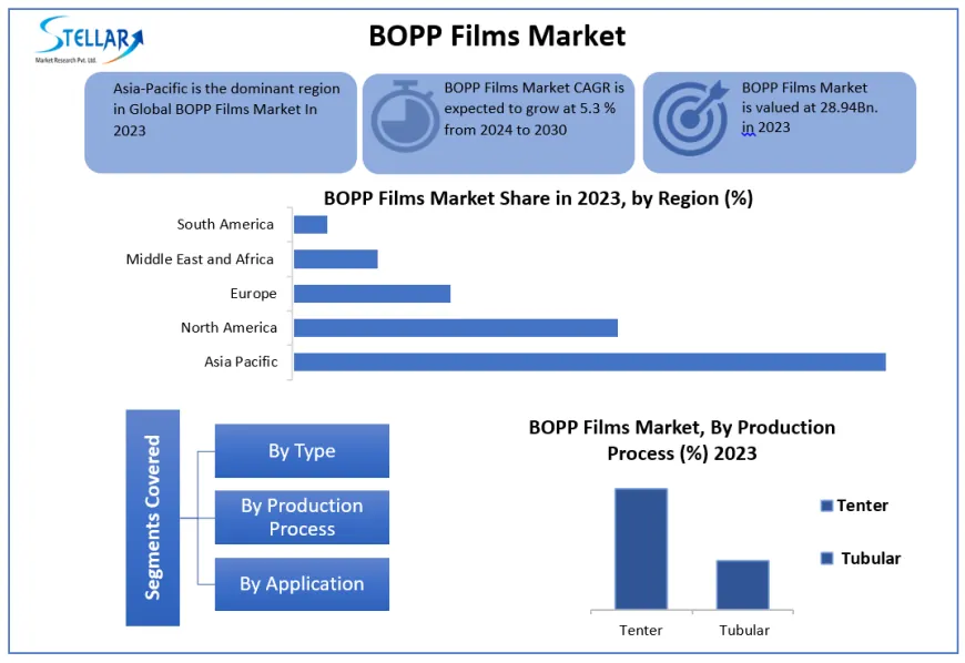 BOPP Films Market Share Leaders,BusinessTrends And Forecast  2030