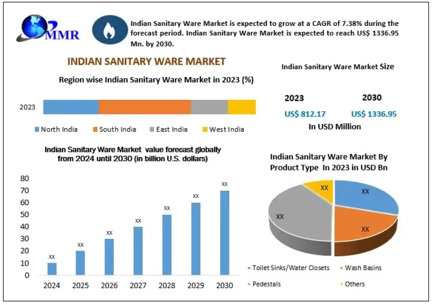 Indian Sanitary Ware Market Expected to See Growth with Expanding E-commerce Sales Channels