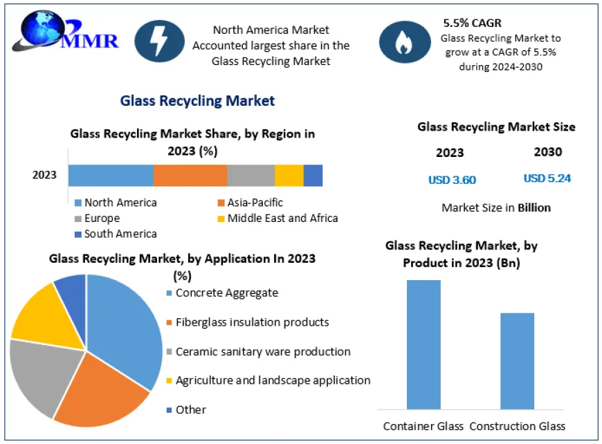 Glass Recycling Market Insights: Set to Hit $5.24 Bn by 2030