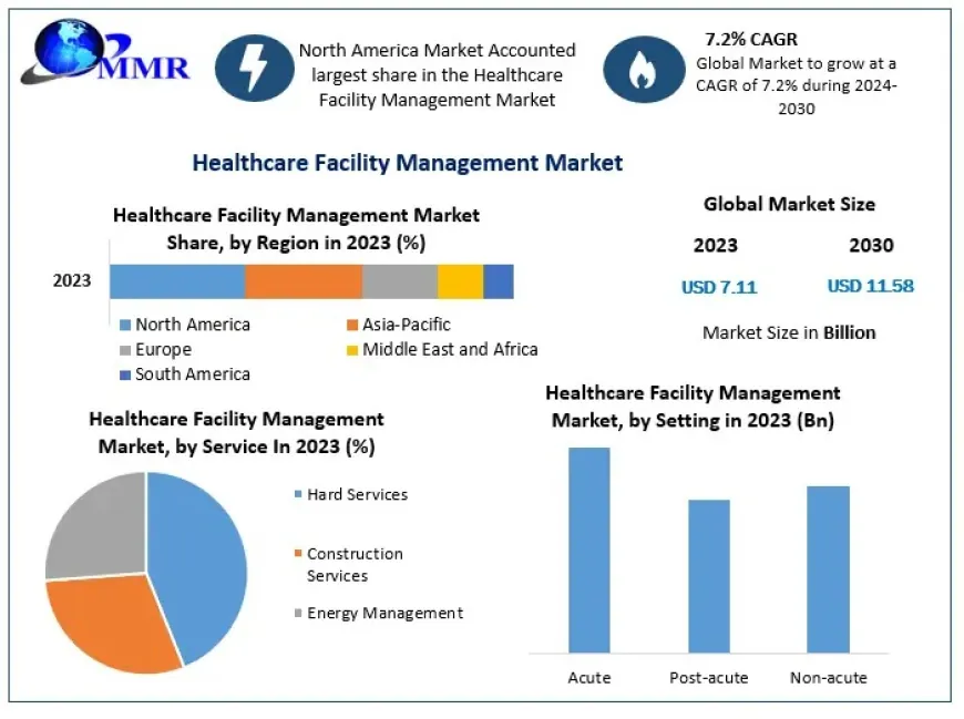 Healthcare Facility Management Market: Rising Demand and Strategic Trends to Watch 2024-2030