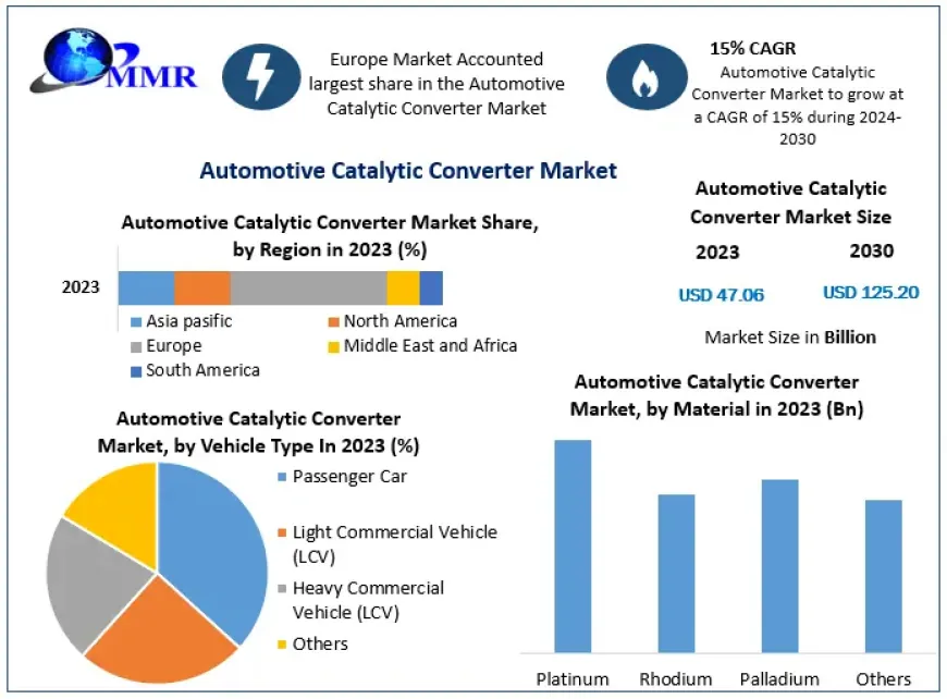 Automotive Catalytic Converter Market Poised for 15% CAGR Growth, Hitting USD 125.20 Billion by 2030