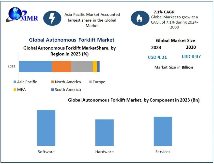 Autonomous Forklift Market Opportunities and Revenue Analysis from 2023 to 2030