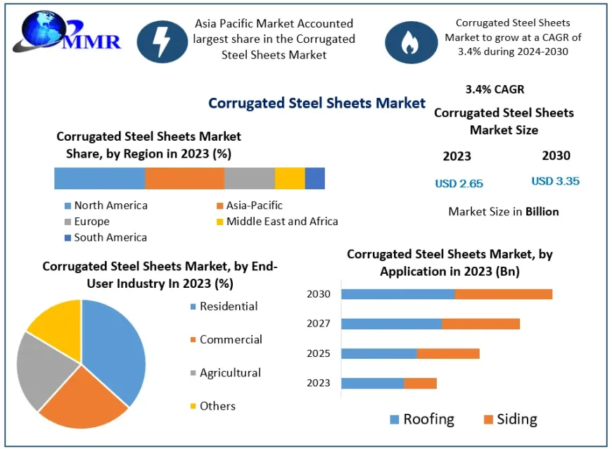 Corrugated Steel Sheets Market Trends and Insights: Comprehensive Analysis from 2024 to 2030