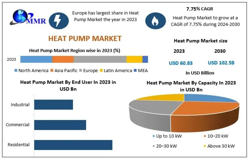 Heat Pump Market growing significantly as consumers seek sustainable heating and cooling options