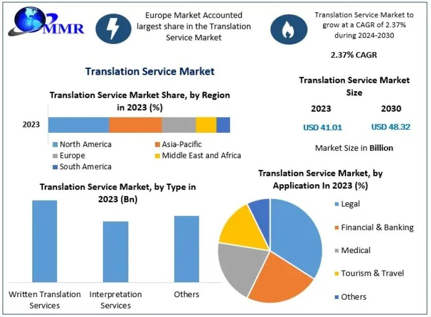 Translation Services in Demand Powering Communication in a Globalized World