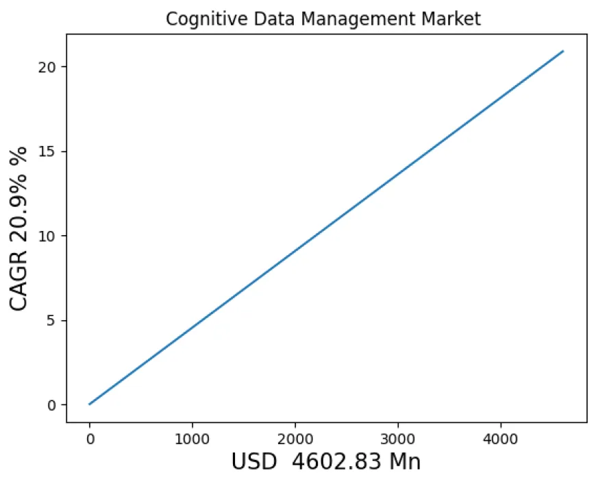 Cognitive Data Management Market size,trend and forecast by 2029