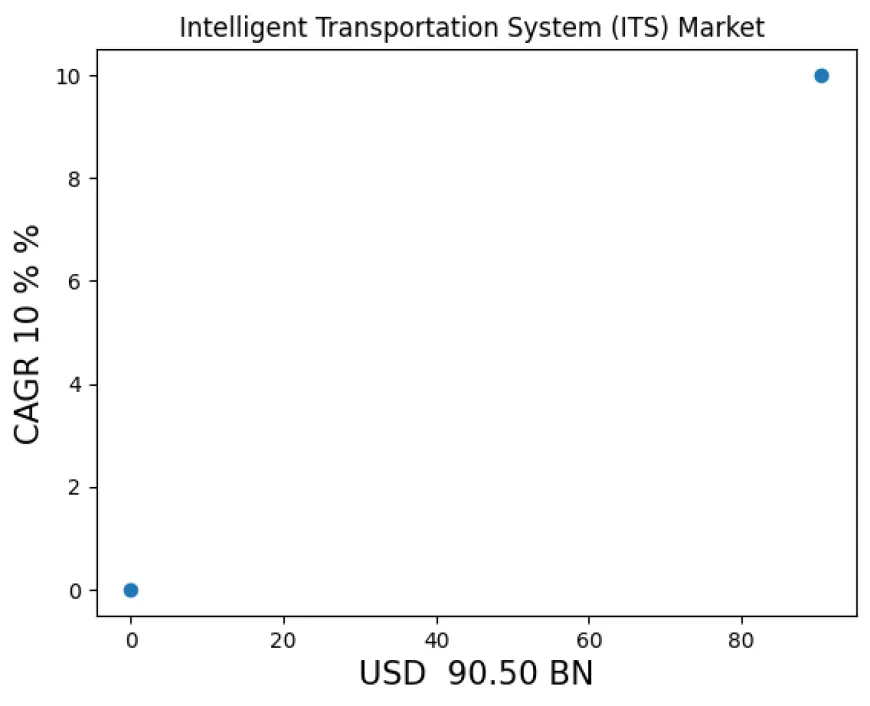 Intelligent Transportation System (ITS) Market size,trend and forecast by 2029