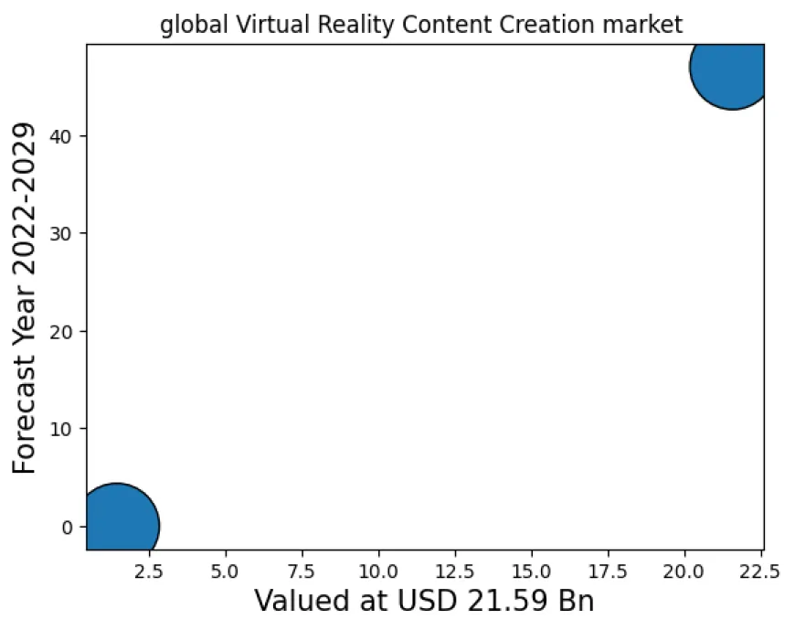 Virtual Reality Content Creation Market In-Depth Analysis Of Competitive Landscape, Executive Summary, Development Factors 2029|