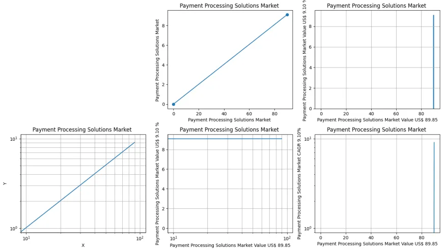 Payment Processing Solutions Market Report Top-Companies Offerings And Market By End-User Segments Forecasted Till 2029|