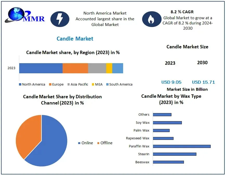 Candle Market Burn Bright Innovations in Fragrance, Design, and Eco-Friendly Products