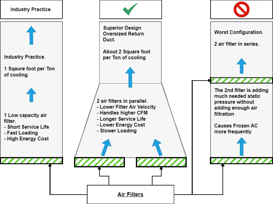 Are MERV 13 Filters Too Restrictive for Central AC or Furnaces? Not if You Manage Air Velocity!