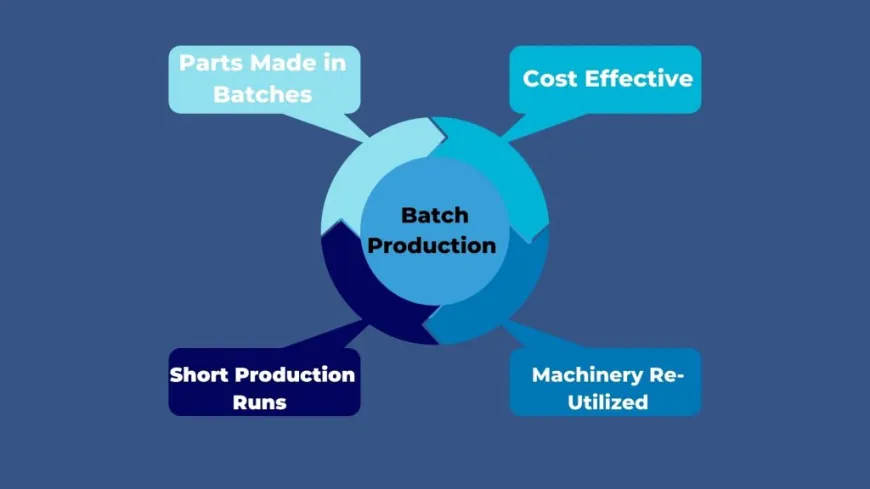 Batch Process Market Growth Boost Growth To 2030