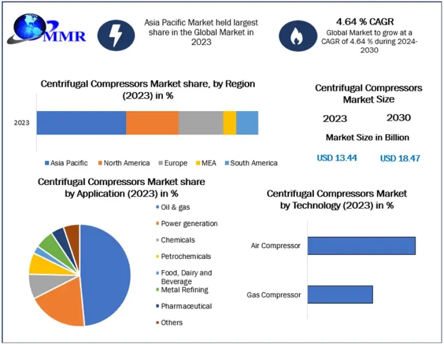 Centrifugal Compressors Market Growth Opportunities and Revenue Forecast to 2030