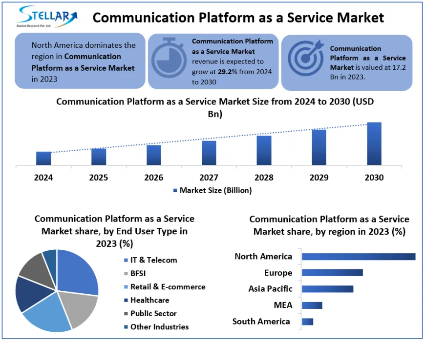 Communication Platform as a Service Market Business Demand, Sales Consumption and Forecasts 2030