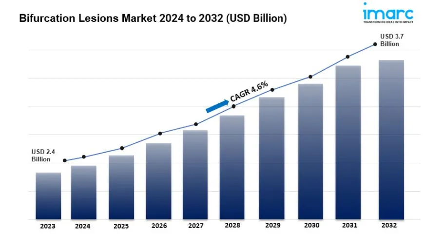 Bifurcation Lesions Market is Expected to Reach US$ 3.7 Billion by 2032