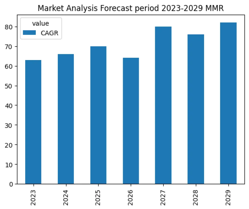 Bot Services  Market  Report Top-Companies Offerings And  by 2029|