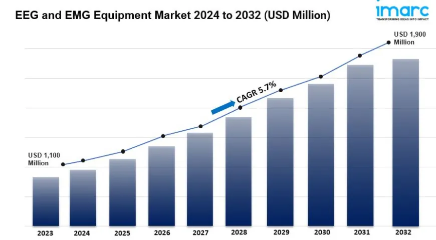 EEG and EMG Equipment Market is Expected to Reach US$ 1,900 Million by 2032