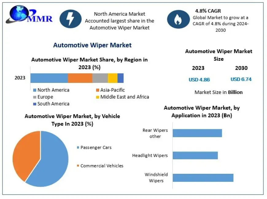 Automotive Wiper Market Revenue Analysis, Competitive Landscape And Growing Trends