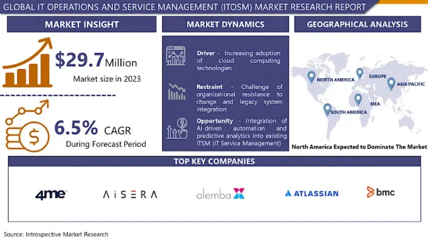 IT Operations and Service Management (ITOSM) Market: Industry Status, Forecast till 2032 | IMR