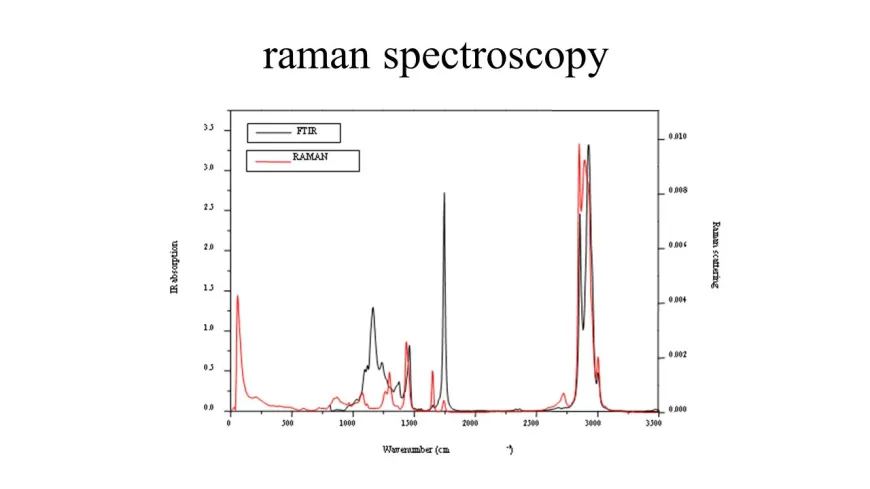 Raman Spectroscopy .: Global Raman Spectroscopy Enabling Advances in Science and Technology