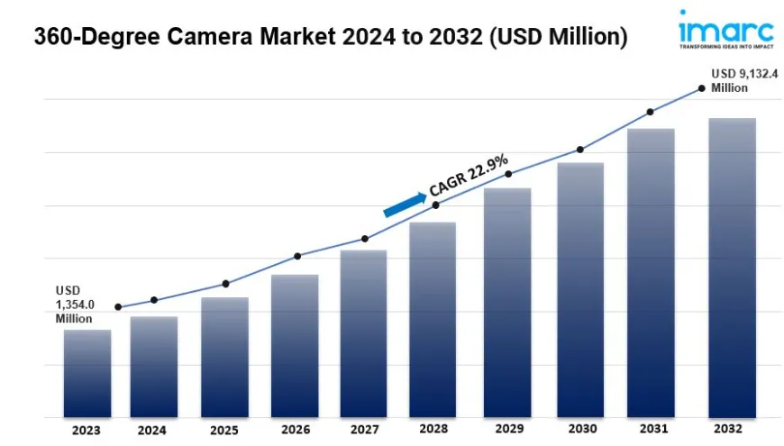 360-Degree Camera Market Size, Share, Statistics | Forecast