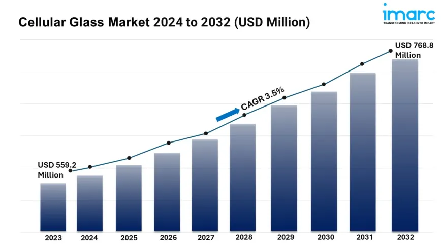 Cellular Glass Market Size, Industry Trends, Growth Rate, Demand and Forecast 2024-2032