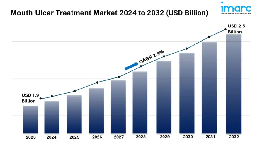 Mouth Ulcer Treatment Market Size, Industry Trends, Growth Factors and Forecast 2024-2032