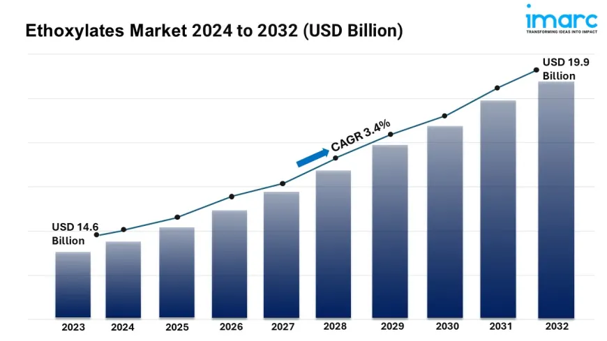 Ethoxylates Market Size, Trends, Growth Analysis, Leading Players and Forecast 2024-2032