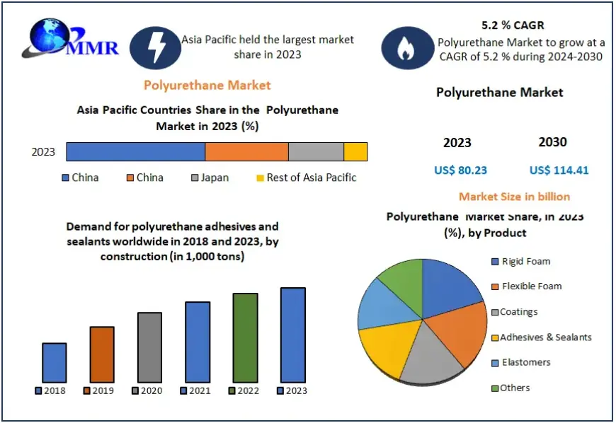 Polyurethane Market Expansion: Innovations Revolutionizing Insulation and Coatings