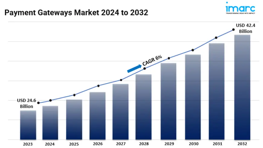 Payment Gateways Market | Industry Insights By Growth, Emerging Trends And Forecast By 2032