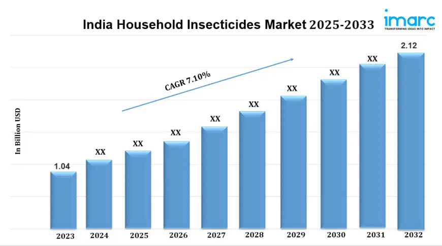 India Household Insecticides Market Size, Growth, Demand, Top Companies and Forecast 2024-2032