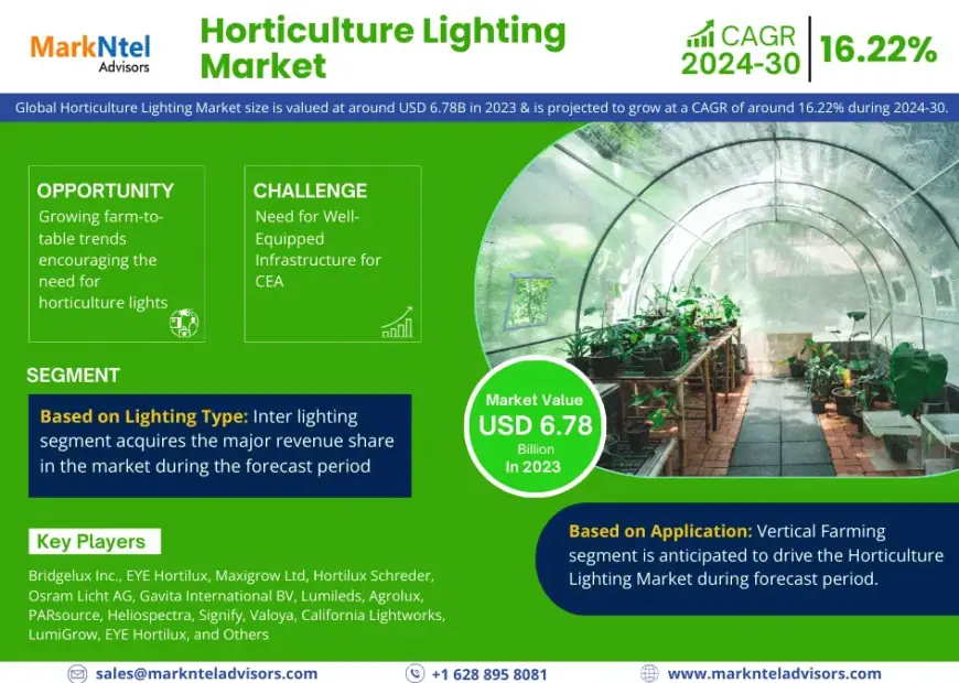 Forecast:  Horticulture Lighting Market to Grow at 16.22% CAGR Over the Next five Years